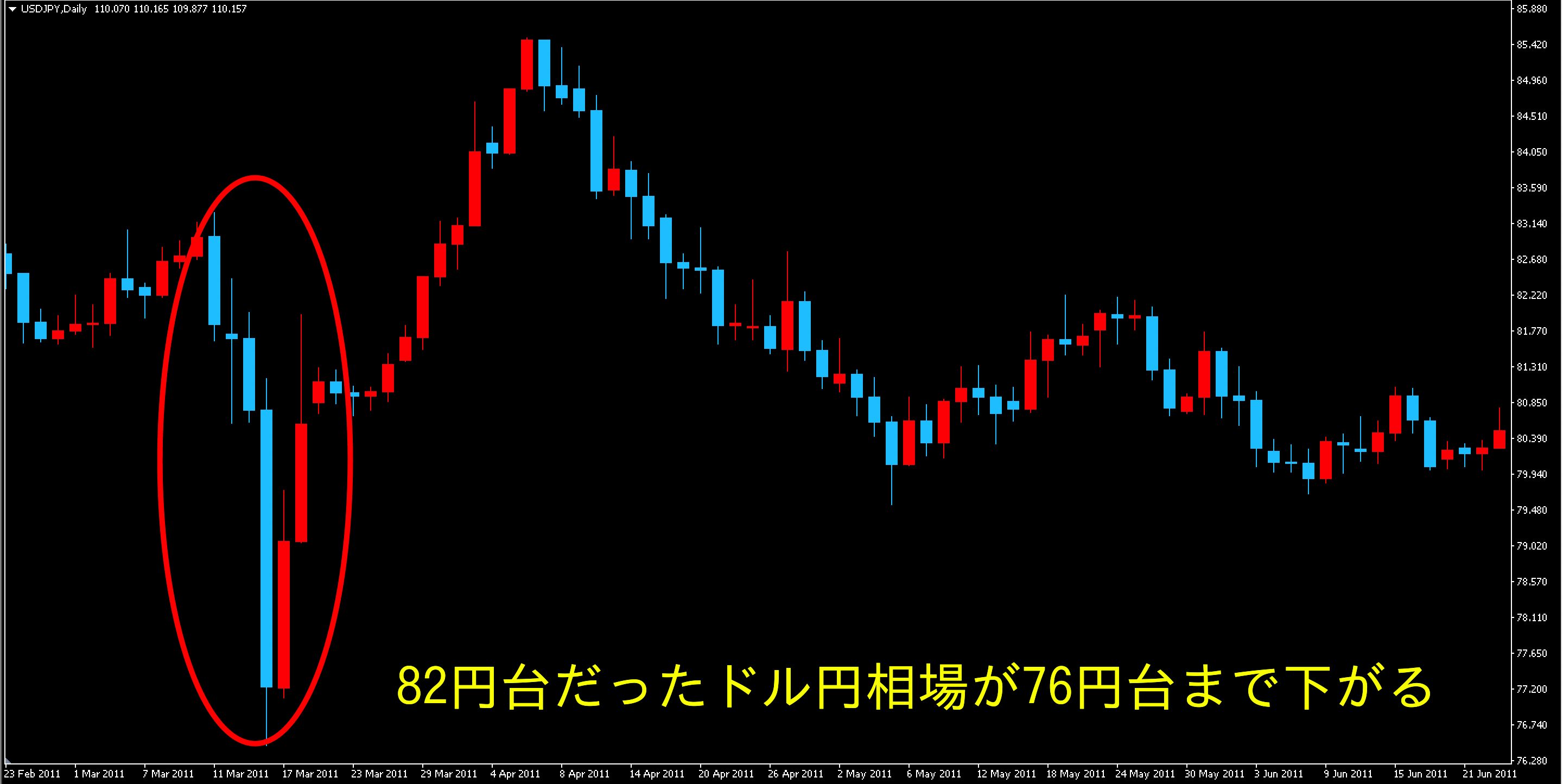 東日本大震災　ドル円